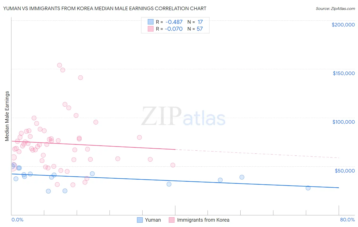 Yuman vs Immigrants from Korea Median Male Earnings
