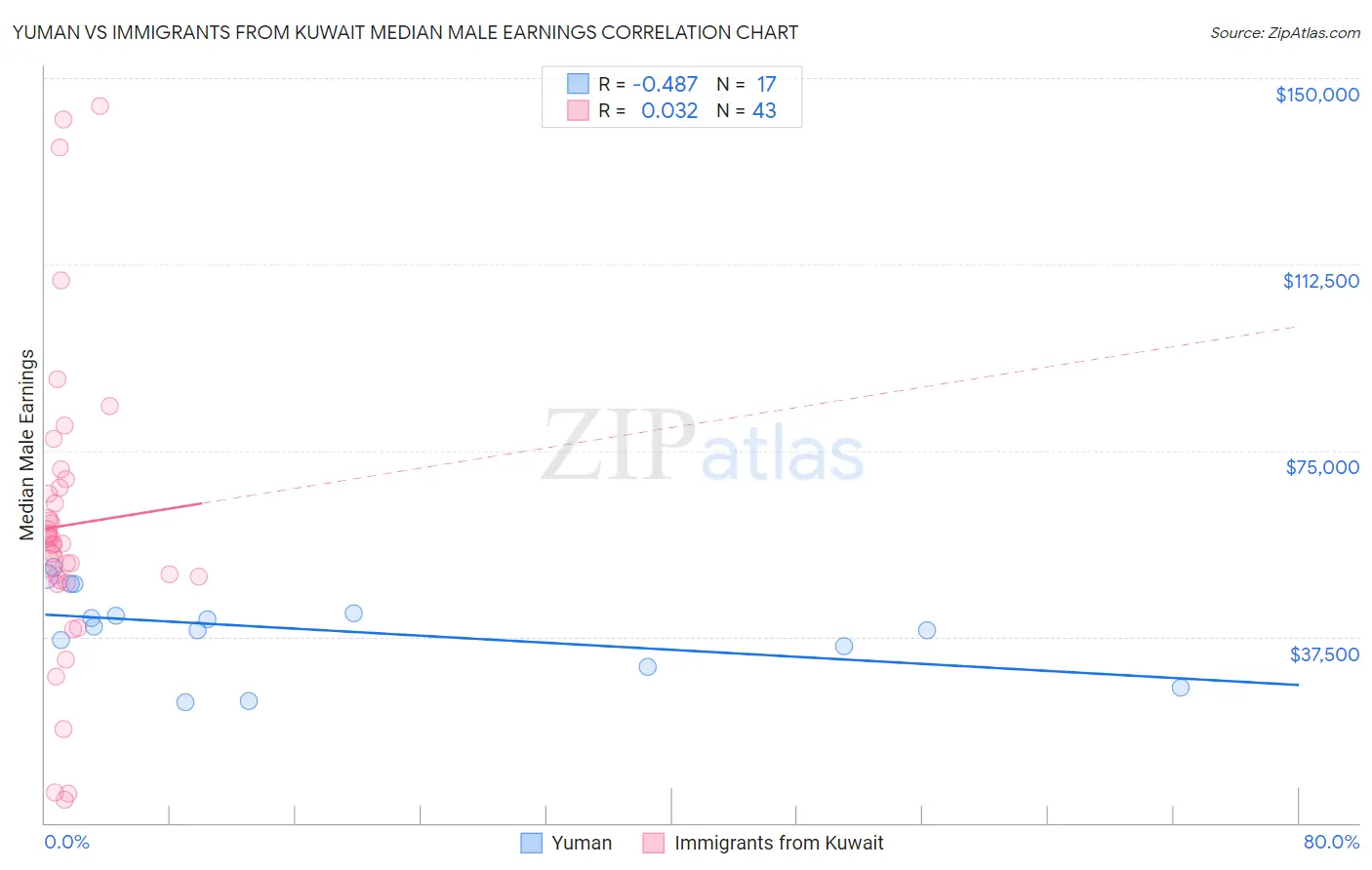 Yuman vs Immigrants from Kuwait Median Male Earnings