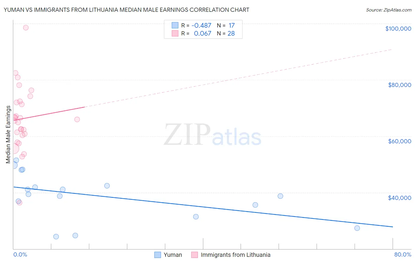 Yuman vs Immigrants from Lithuania Median Male Earnings