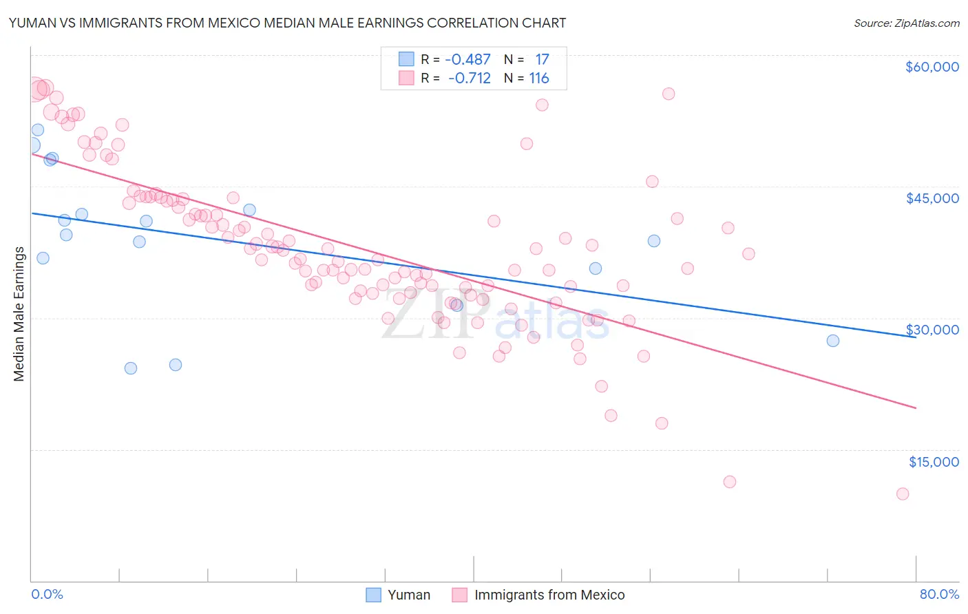Yuman vs Immigrants from Mexico Median Male Earnings