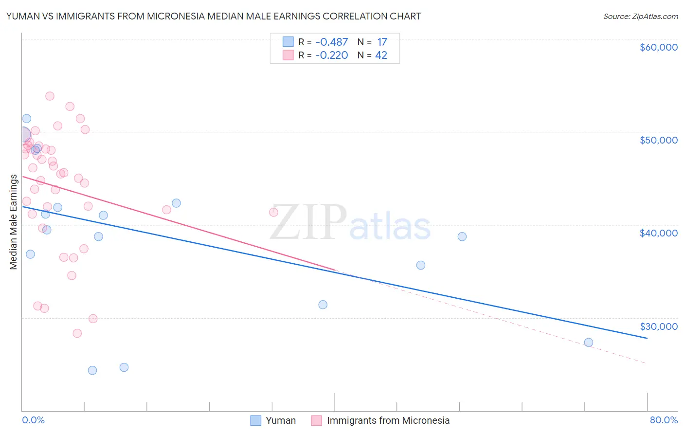Yuman vs Immigrants from Micronesia Median Male Earnings
