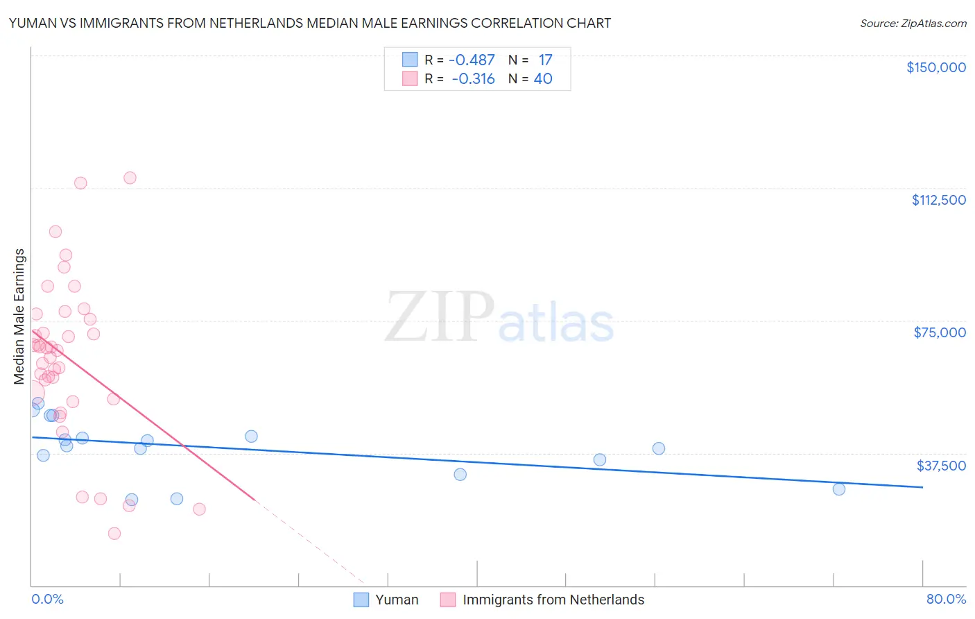 Yuman vs Immigrants from Netherlands Median Male Earnings