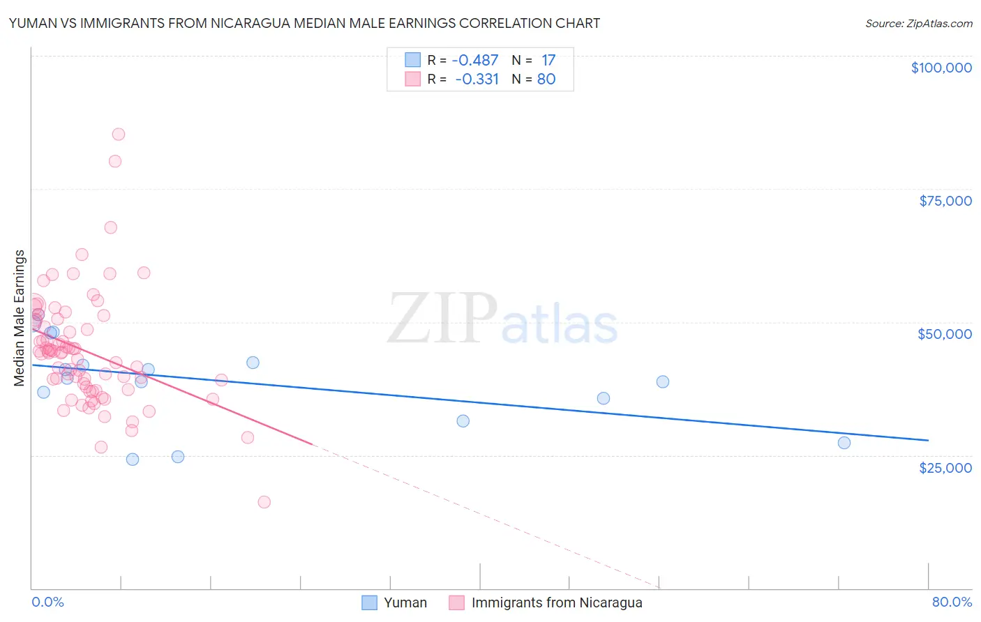 Yuman vs Immigrants from Nicaragua Median Male Earnings