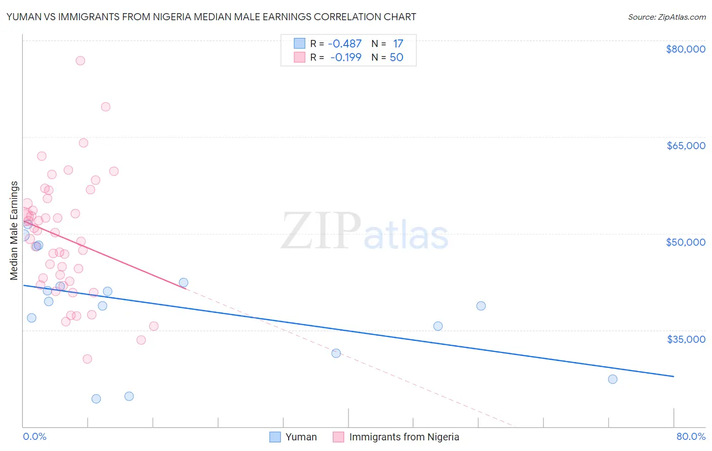 Yuman vs Immigrants from Nigeria Median Male Earnings
