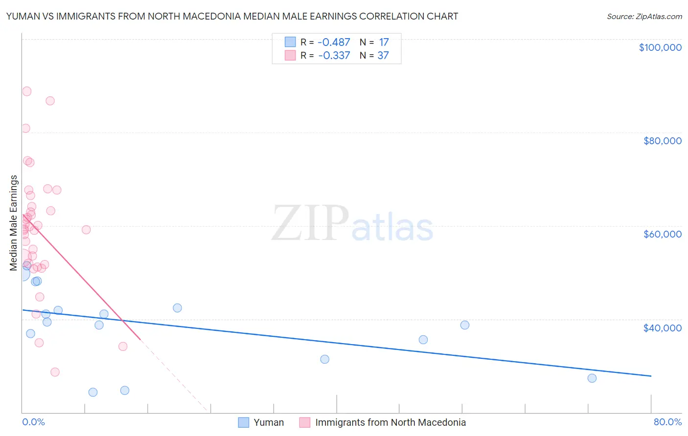 Yuman vs Immigrants from North Macedonia Median Male Earnings