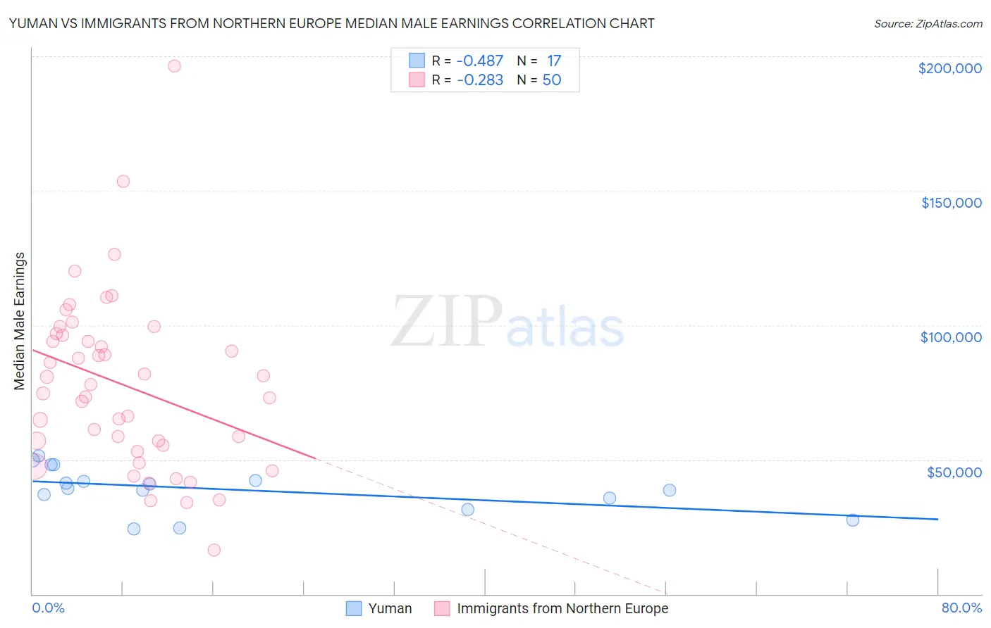 Yuman vs Immigrants from Northern Europe Median Male Earnings