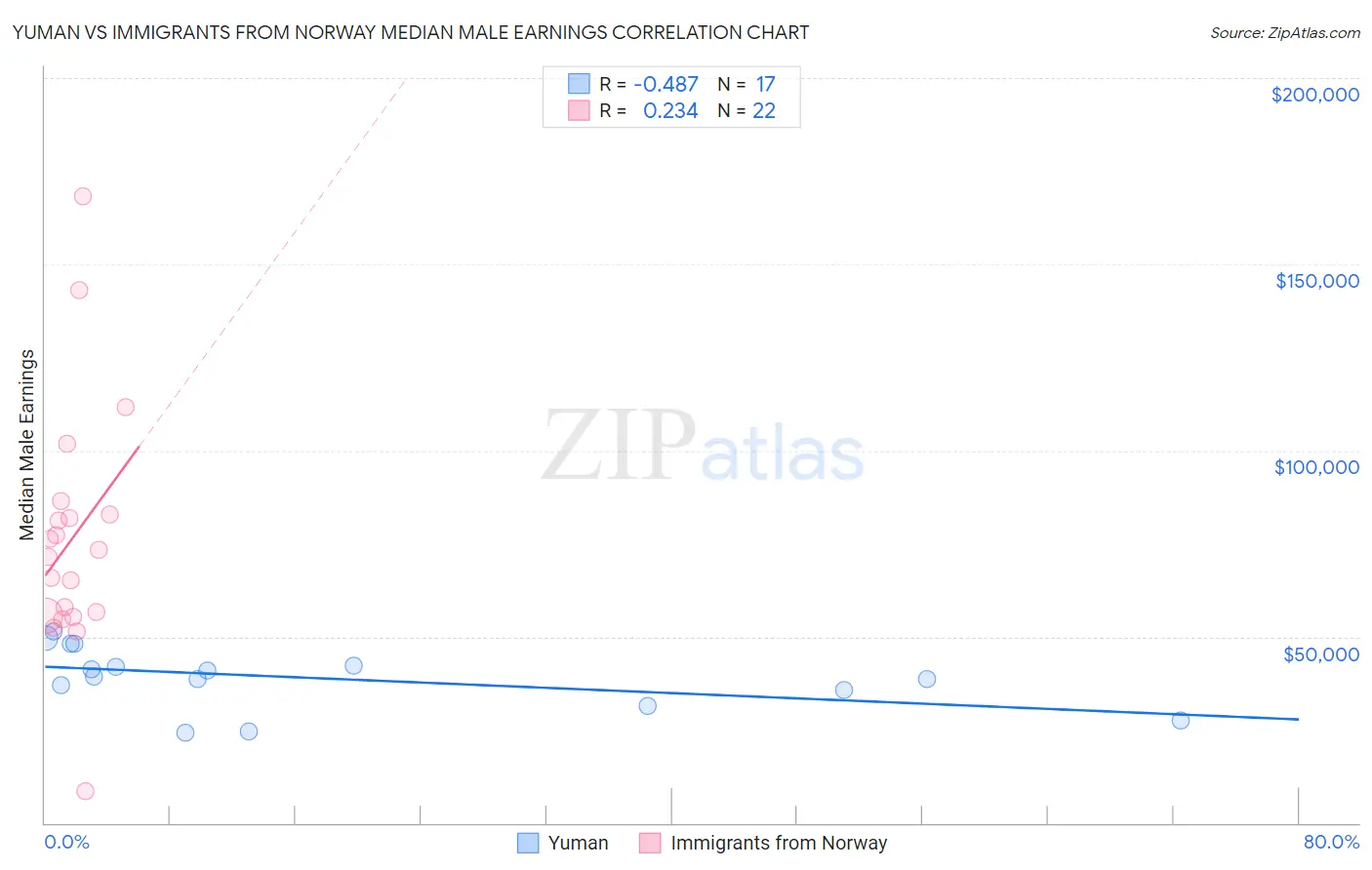 Yuman vs Immigrants from Norway Median Male Earnings