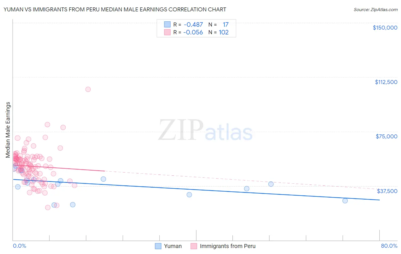 Yuman vs Immigrants from Peru Median Male Earnings