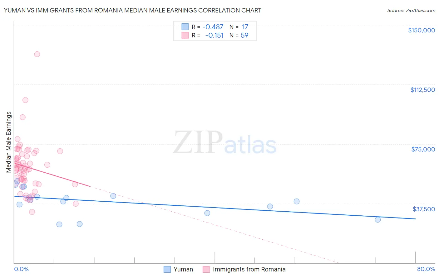 Yuman vs Immigrants from Romania Median Male Earnings