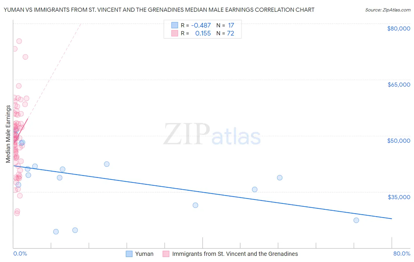 Yuman vs Immigrants from St. Vincent and the Grenadines Median Male Earnings