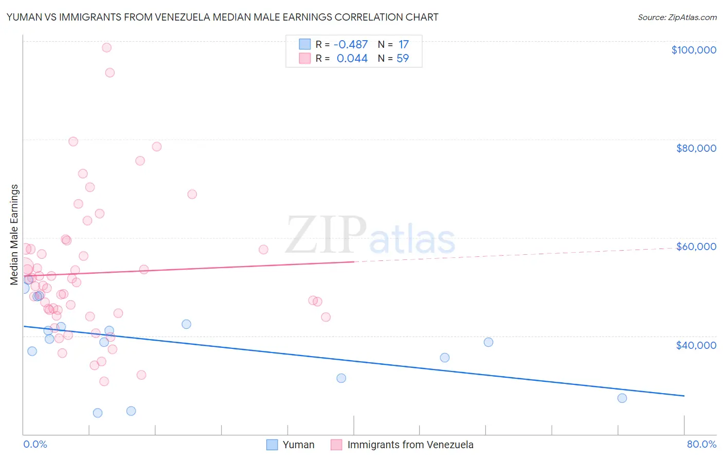 Yuman vs Immigrants from Venezuela Median Male Earnings