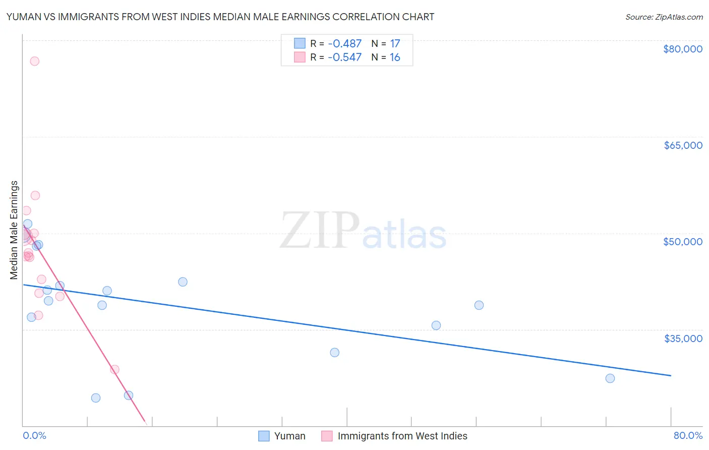 Yuman vs Immigrants from West Indies Median Male Earnings