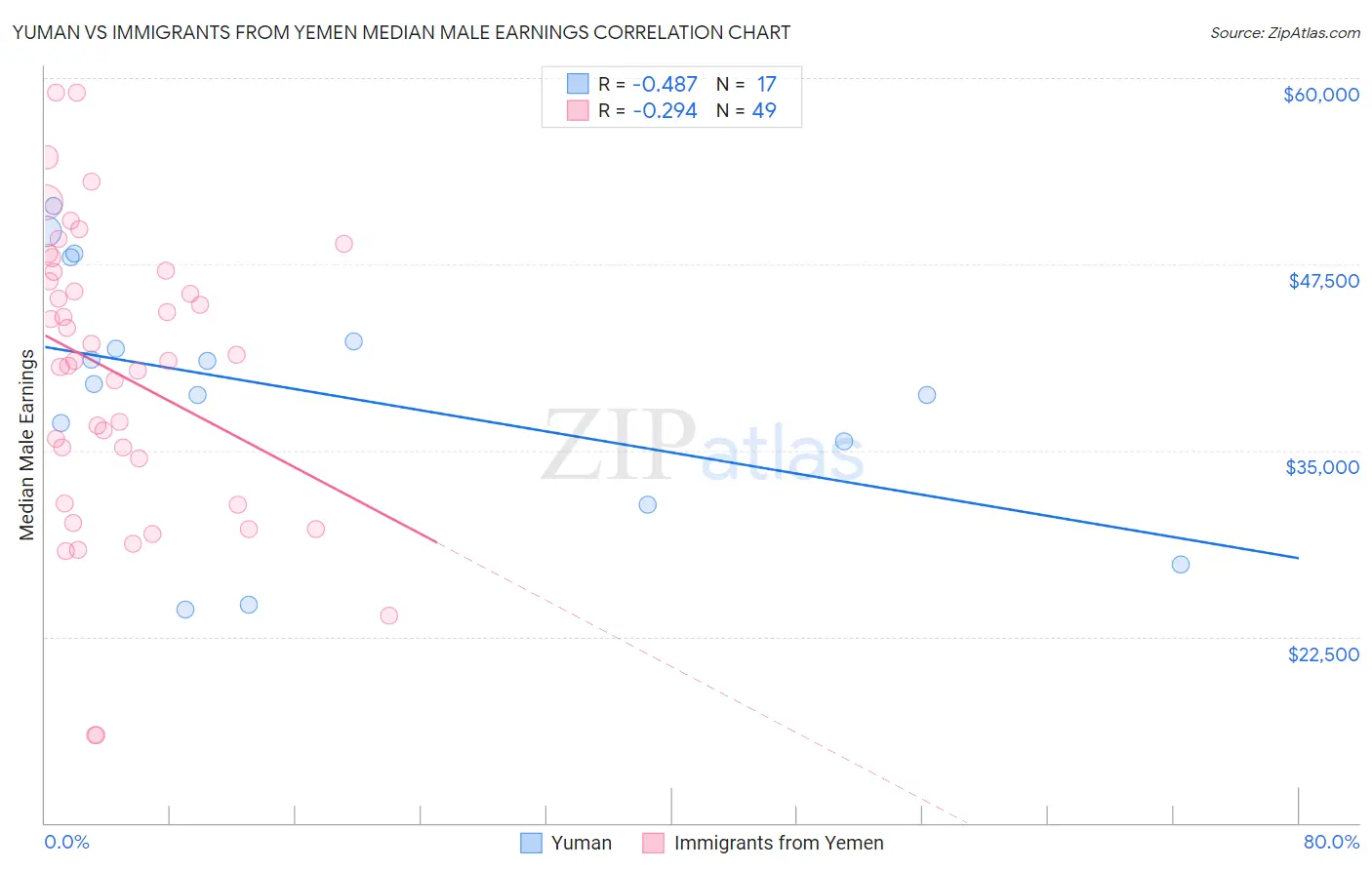 Yuman vs Immigrants from Yemen Median Male Earnings