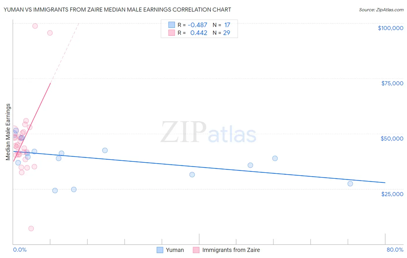 Yuman vs Immigrants from Zaire Median Male Earnings