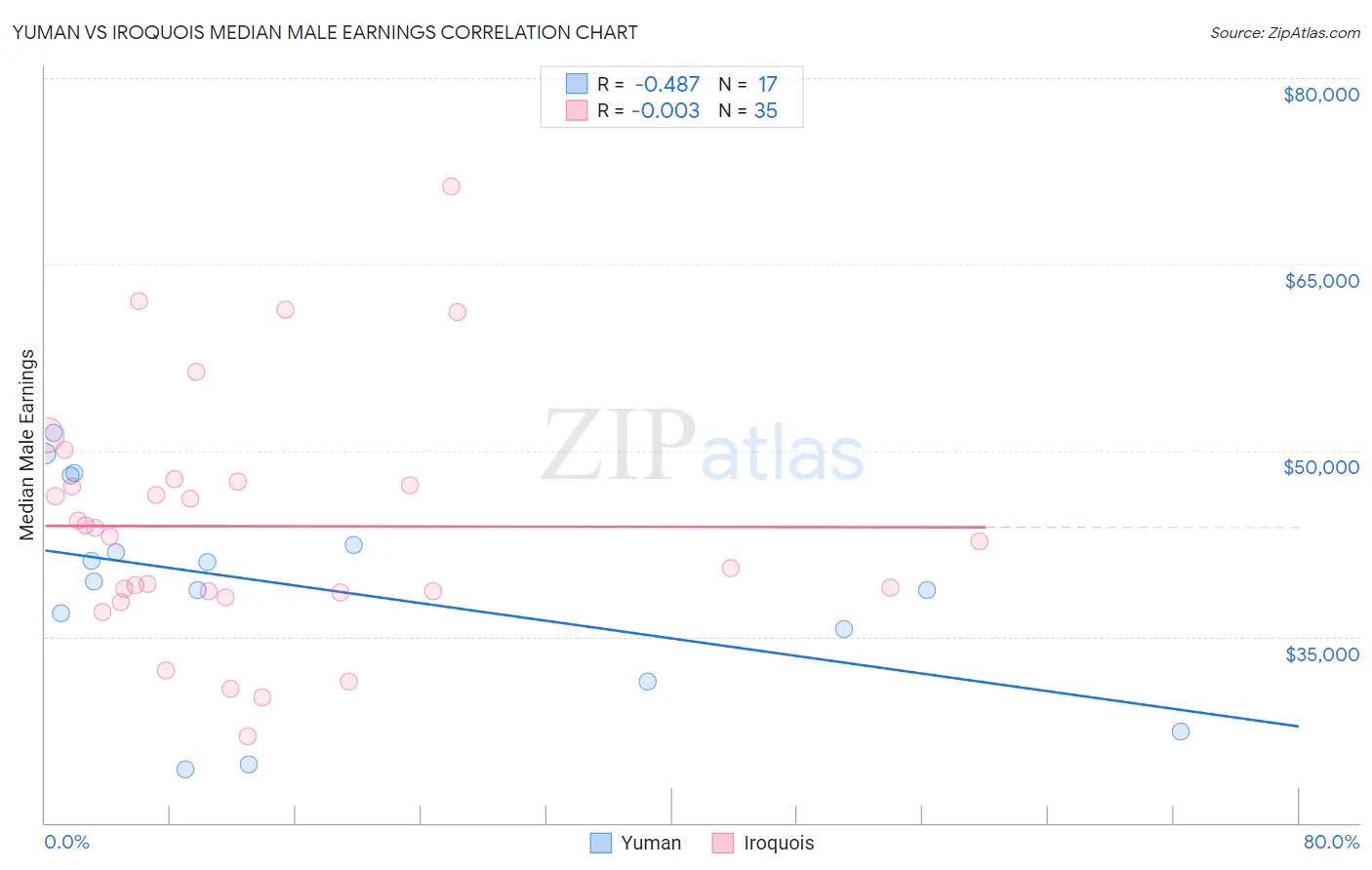 Yuman vs Iroquois Median Male Earnings