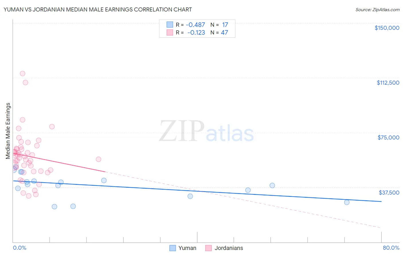 Yuman vs Jordanian Median Male Earnings