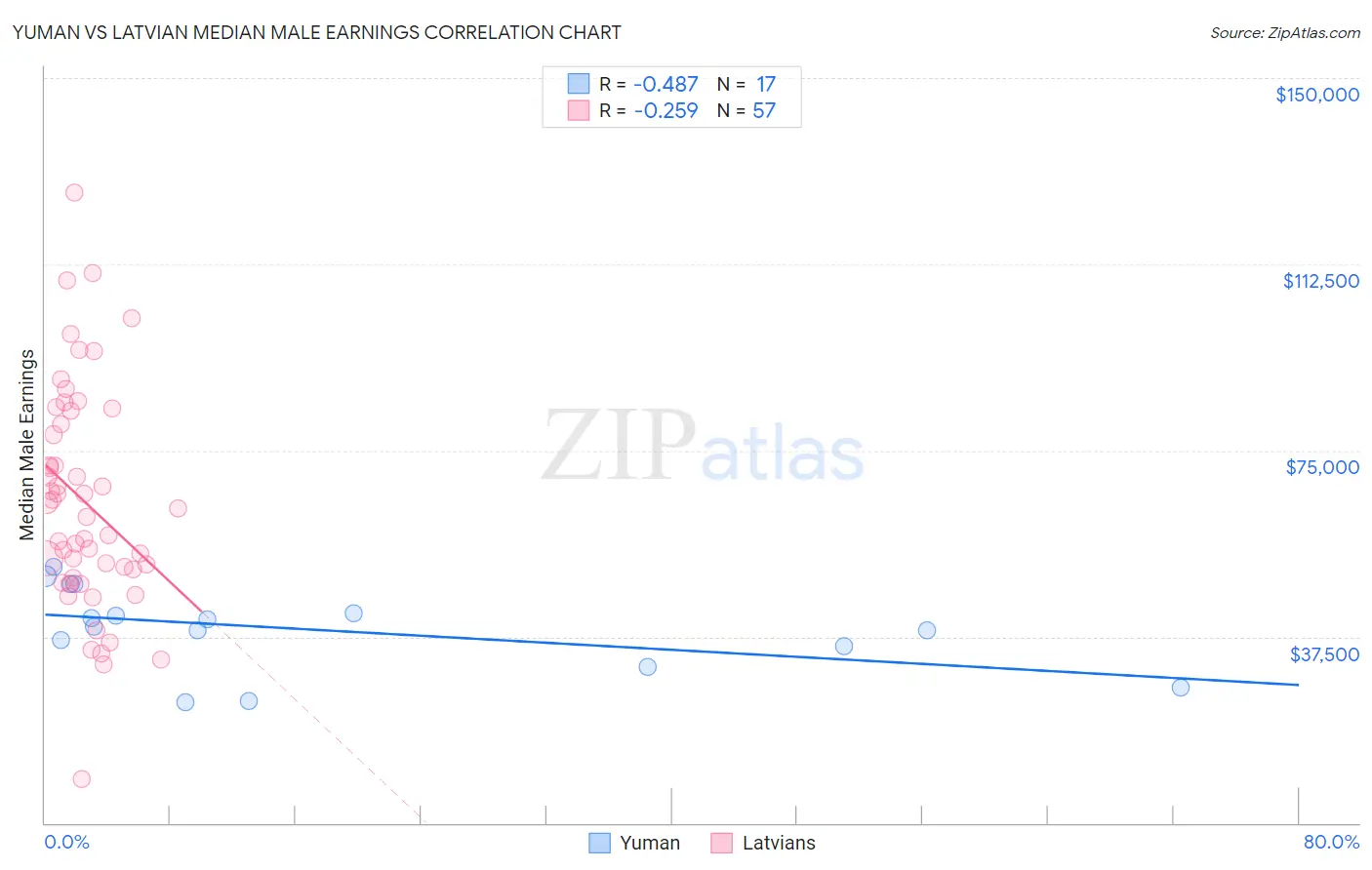 Yuman vs Latvian Median Male Earnings