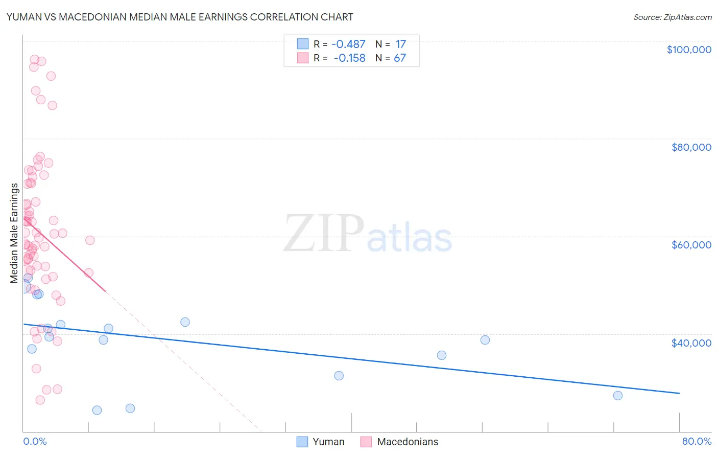 Yuman vs Macedonian Median Male Earnings