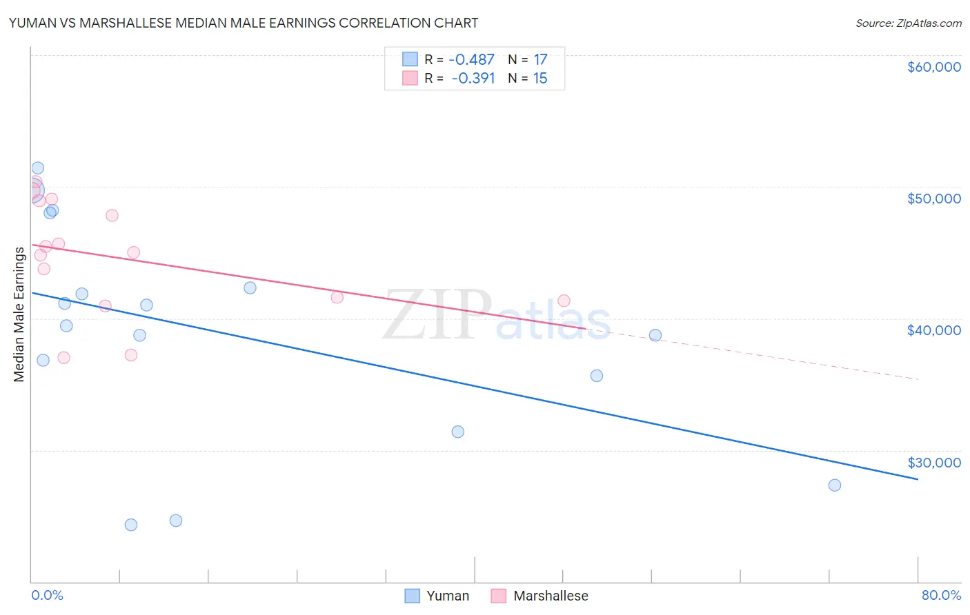 Yuman vs Marshallese Median Male Earnings