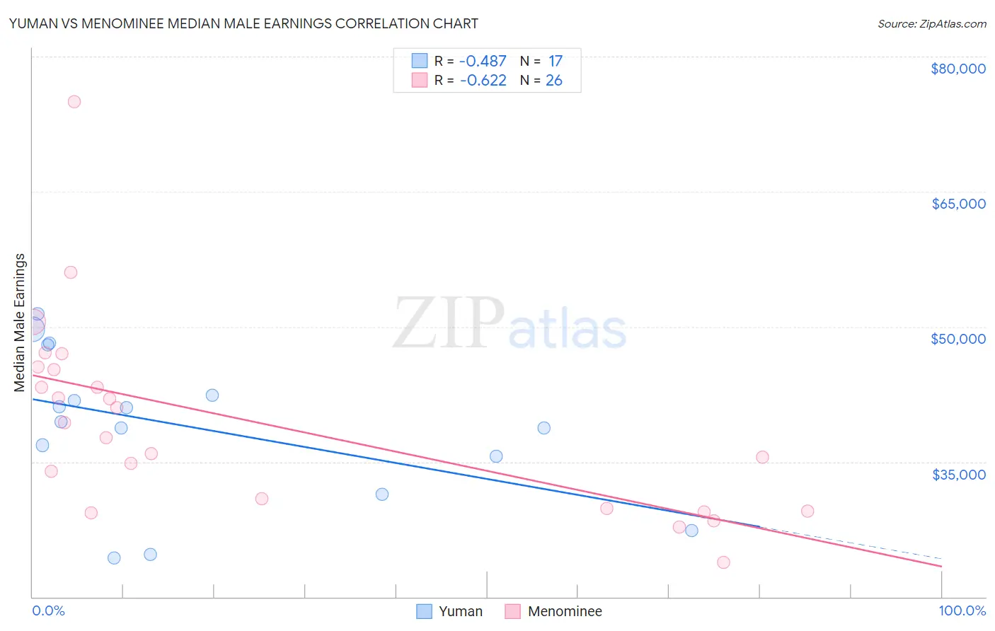 Yuman vs Menominee Median Male Earnings