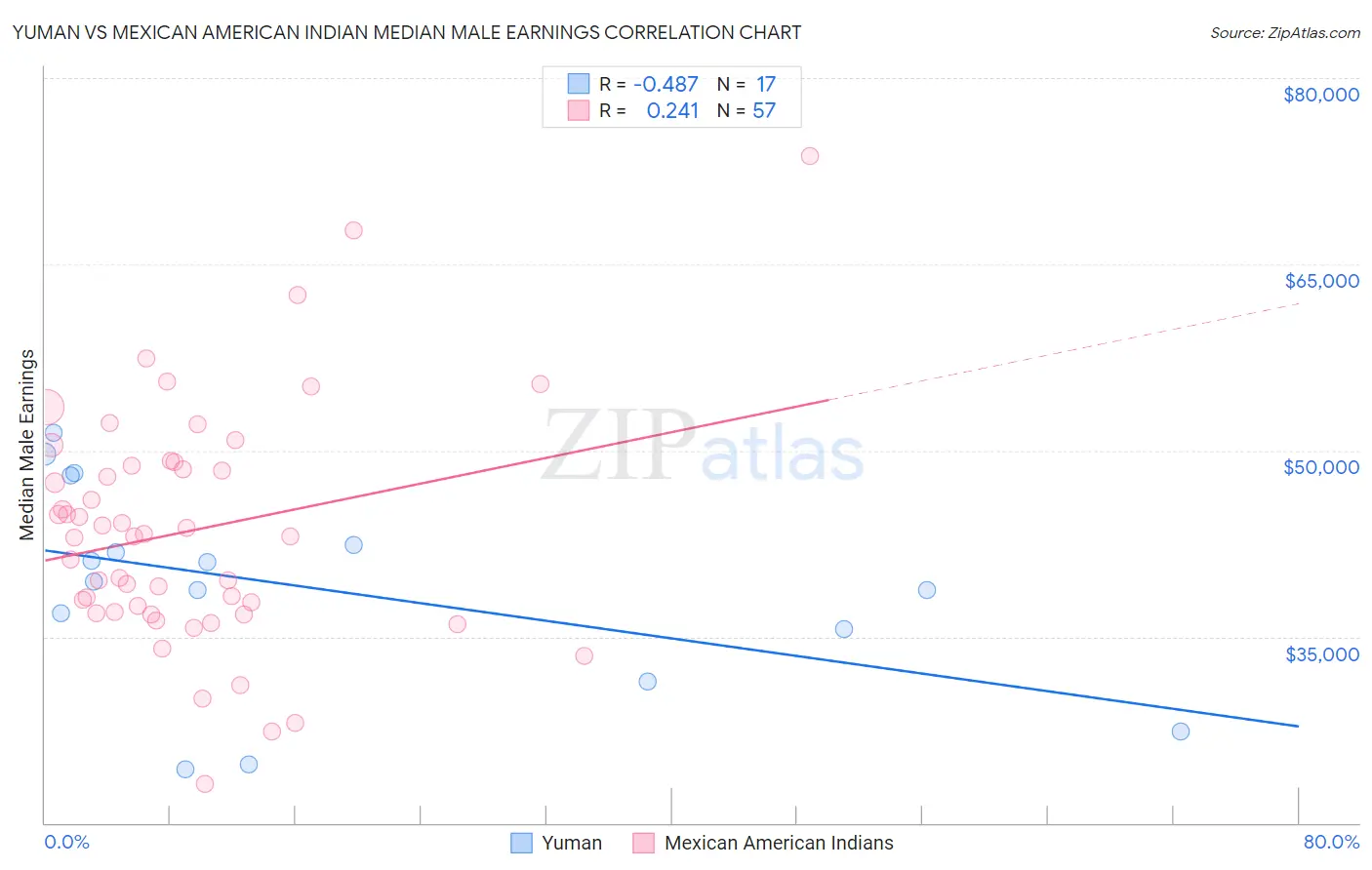 Yuman vs Mexican American Indian Median Male Earnings