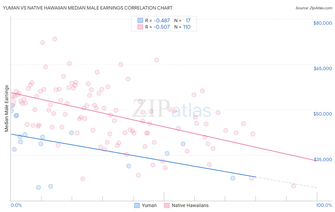 Yuman vs Native Hawaiian Median Male Earnings