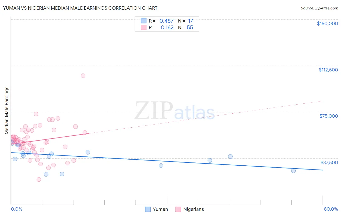 Yuman vs Nigerian Median Male Earnings