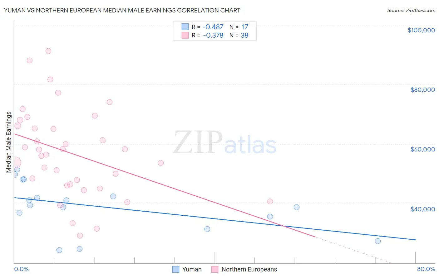 Yuman vs Northern European Median Male Earnings