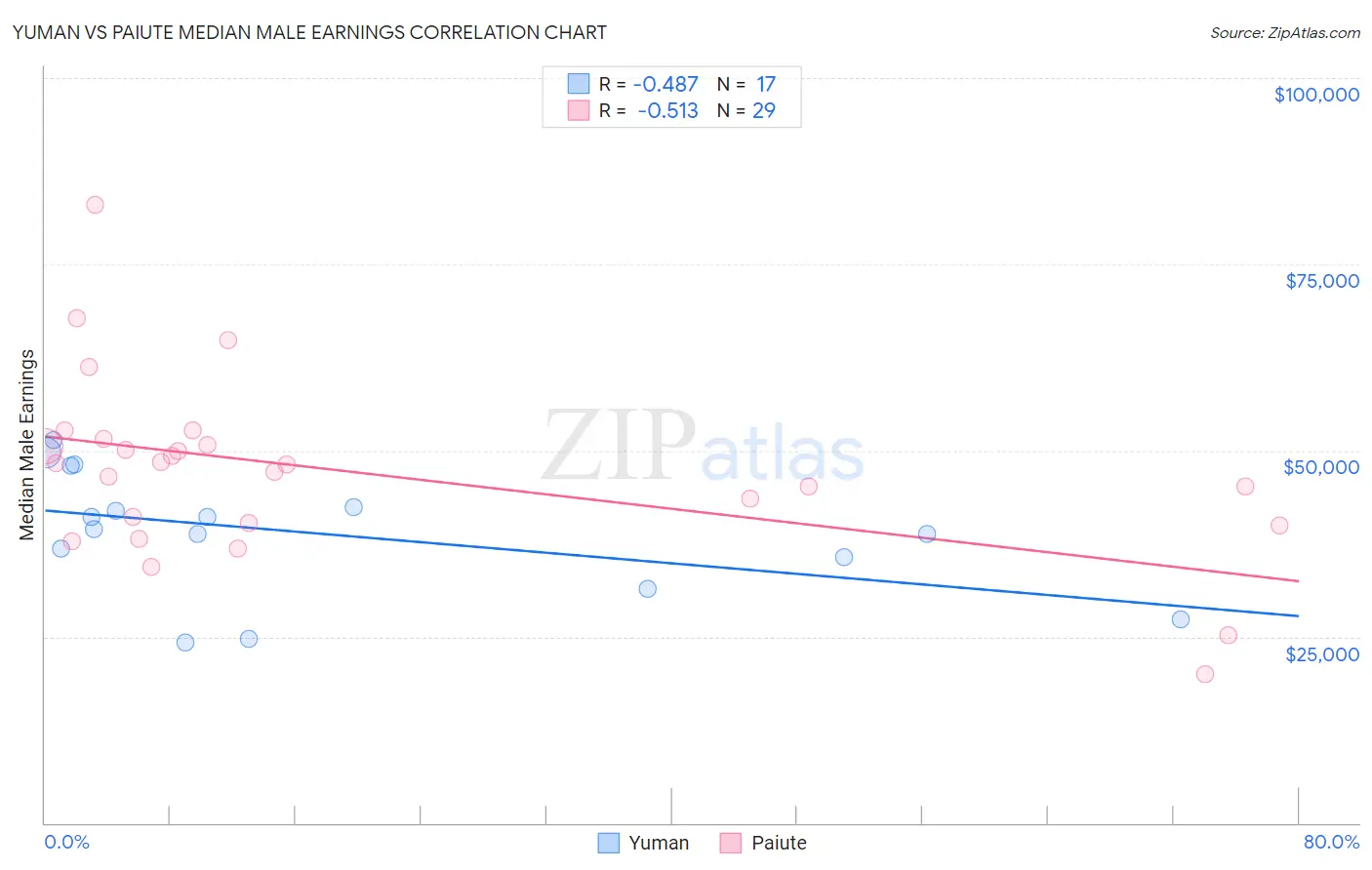 Yuman vs Paiute Median Male Earnings