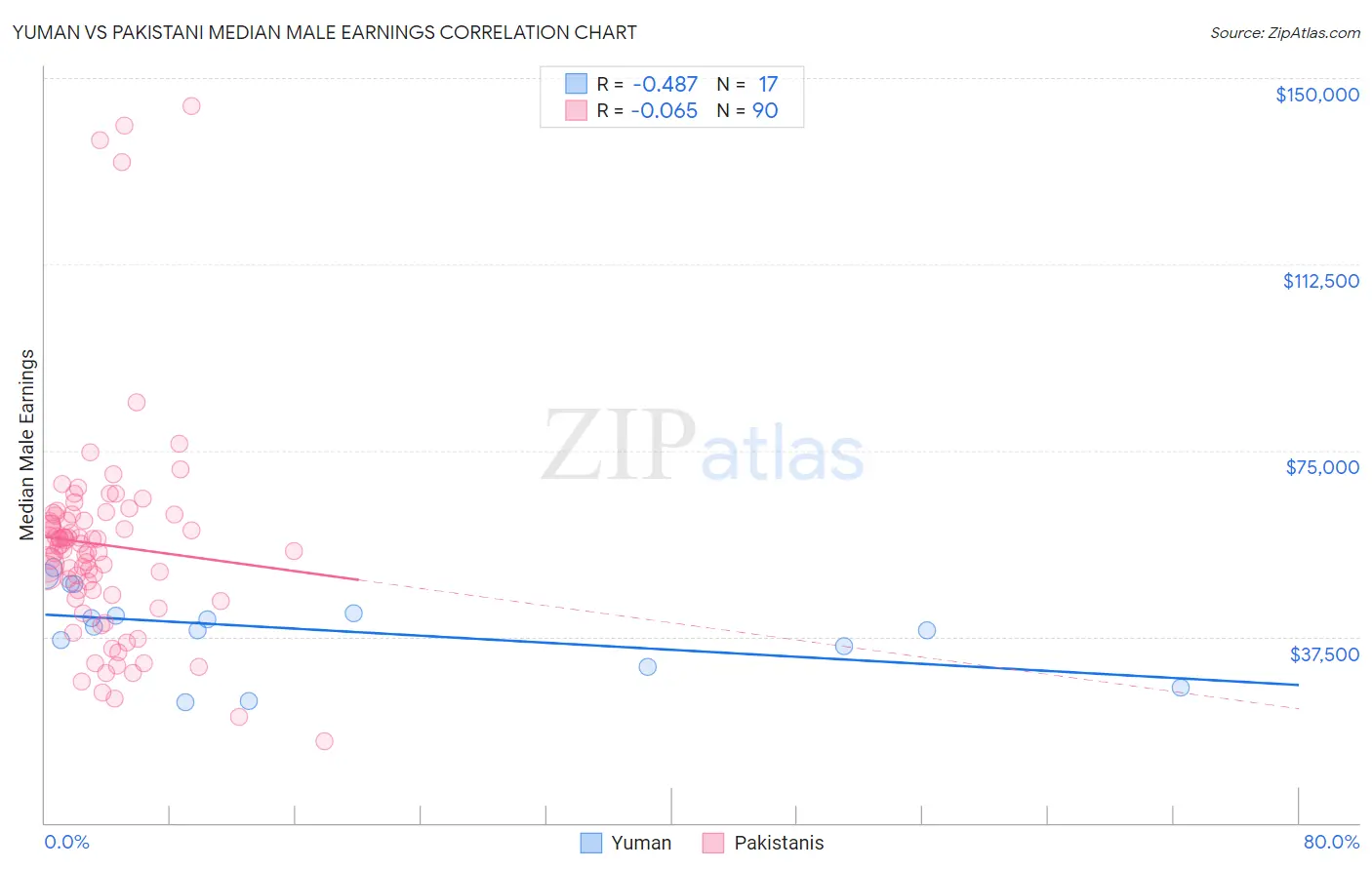 Yuman vs Pakistani Median Male Earnings