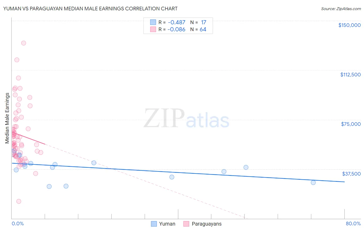 Yuman vs Paraguayan Median Male Earnings