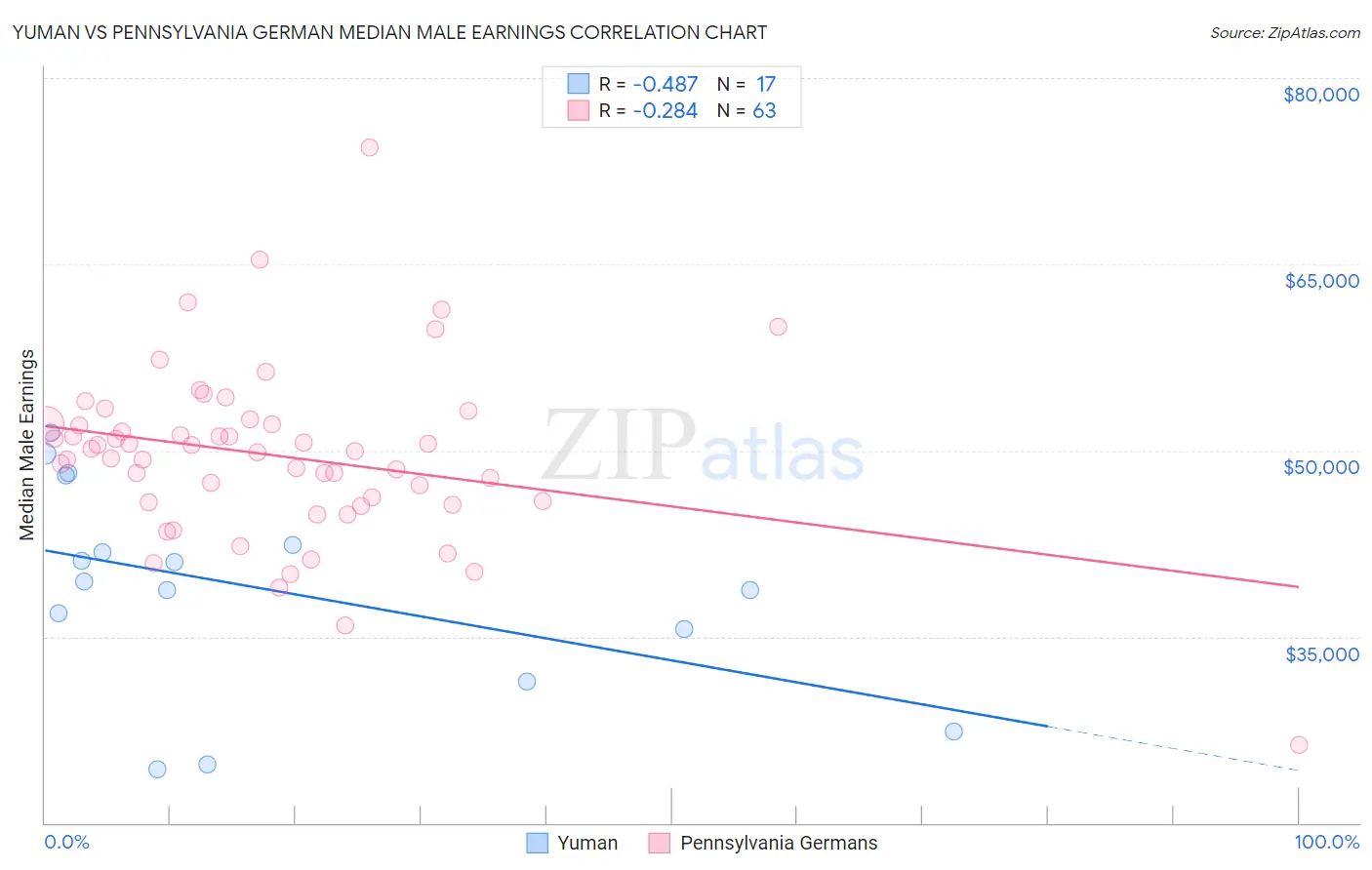 Yuman vs Pennsylvania German Median Male Earnings