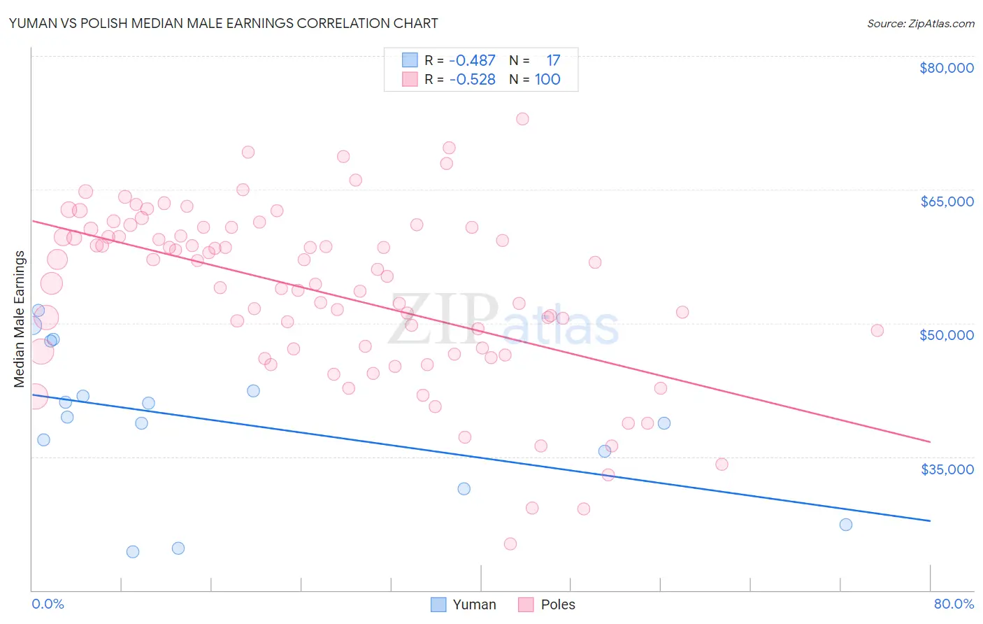 Yuman vs Polish Median Male Earnings