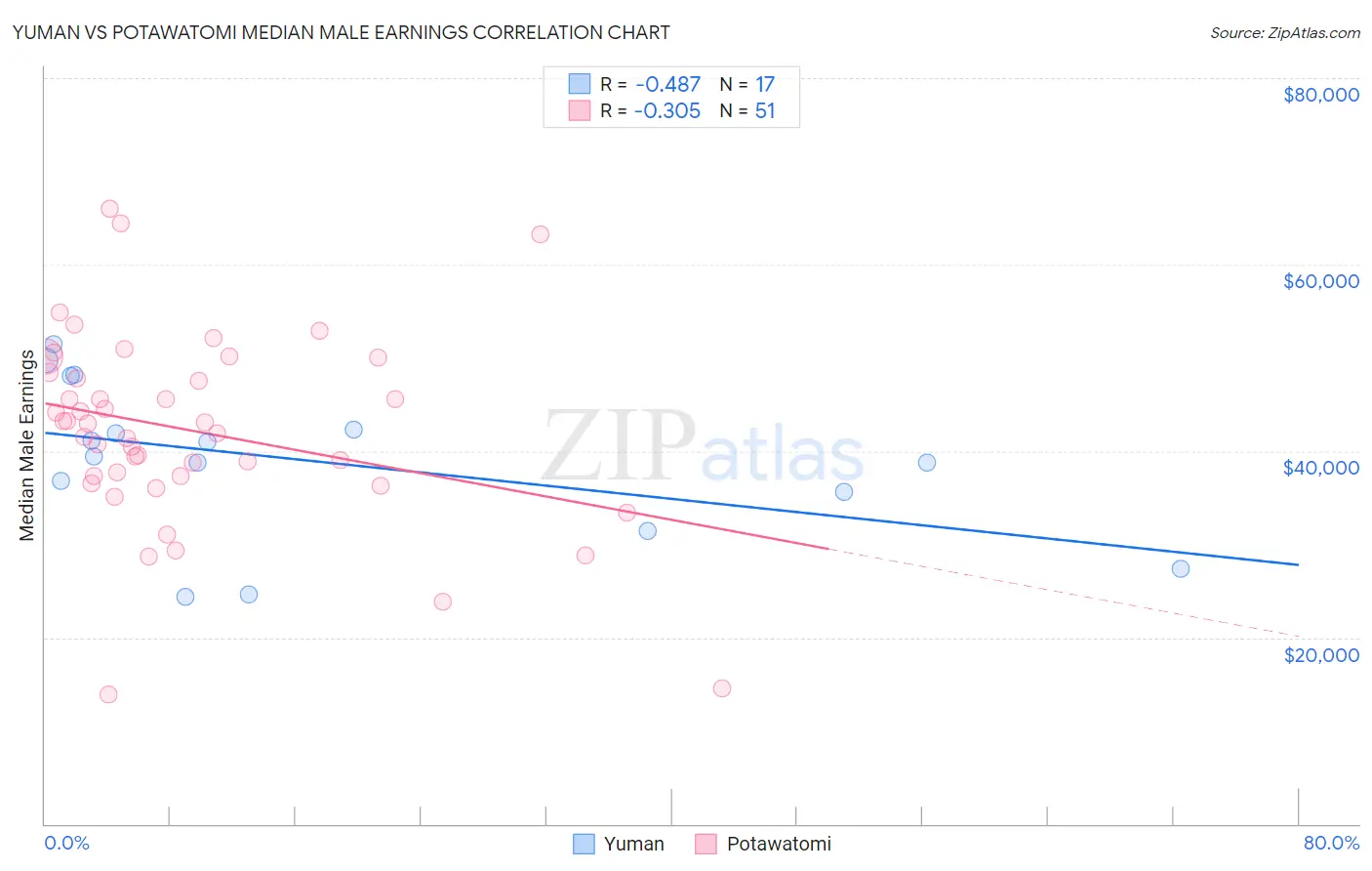 Yuman vs Potawatomi Median Male Earnings