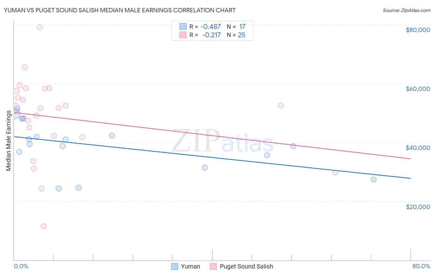 Yuman vs Puget Sound Salish Median Male Earnings