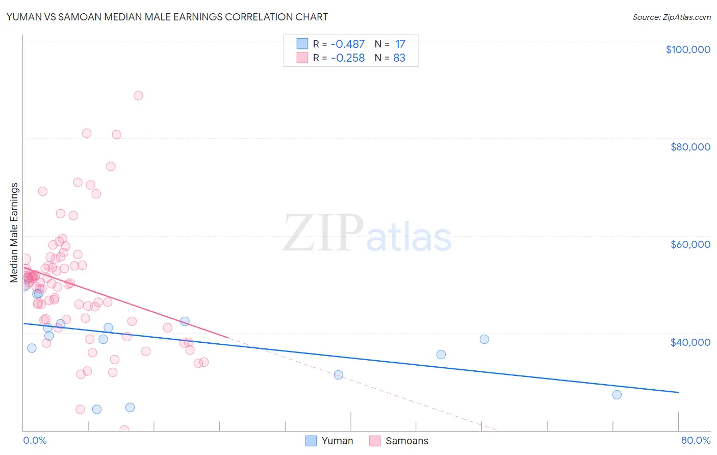 Yuman vs Samoan Median Male Earnings