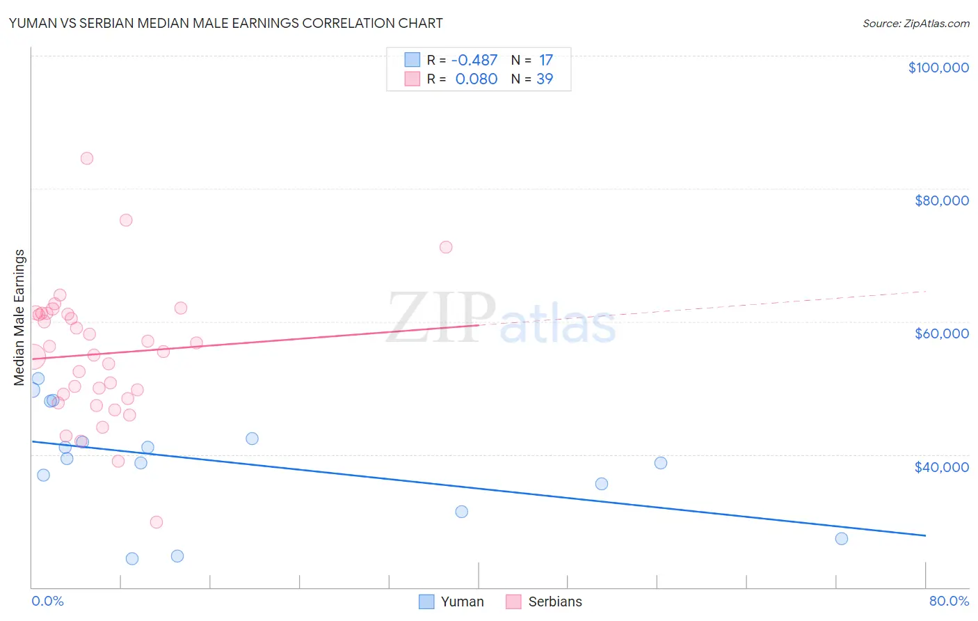 Yuman vs Serbian Median Male Earnings