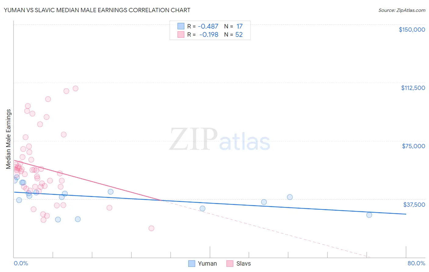 Yuman vs Slavic Median Male Earnings