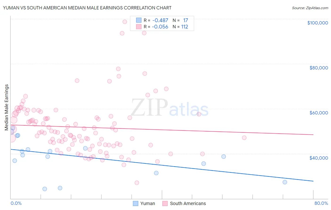 Yuman vs South American Median Male Earnings