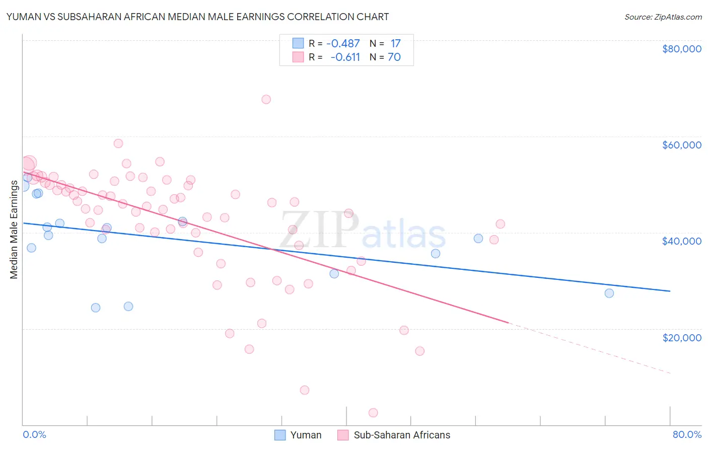 Yuman vs Subsaharan African Median Male Earnings