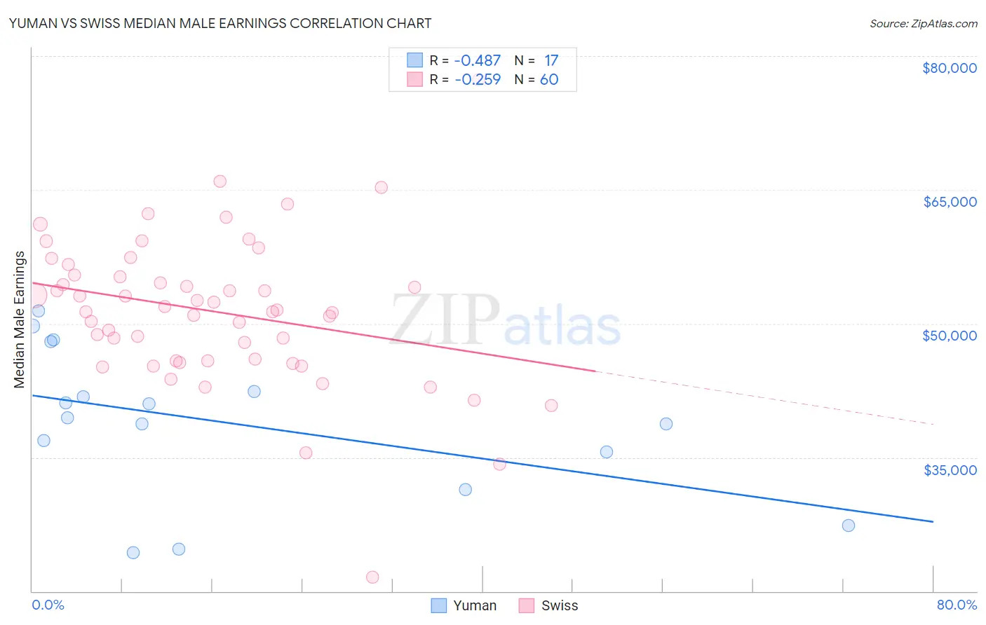 Yuman vs Swiss Median Male Earnings