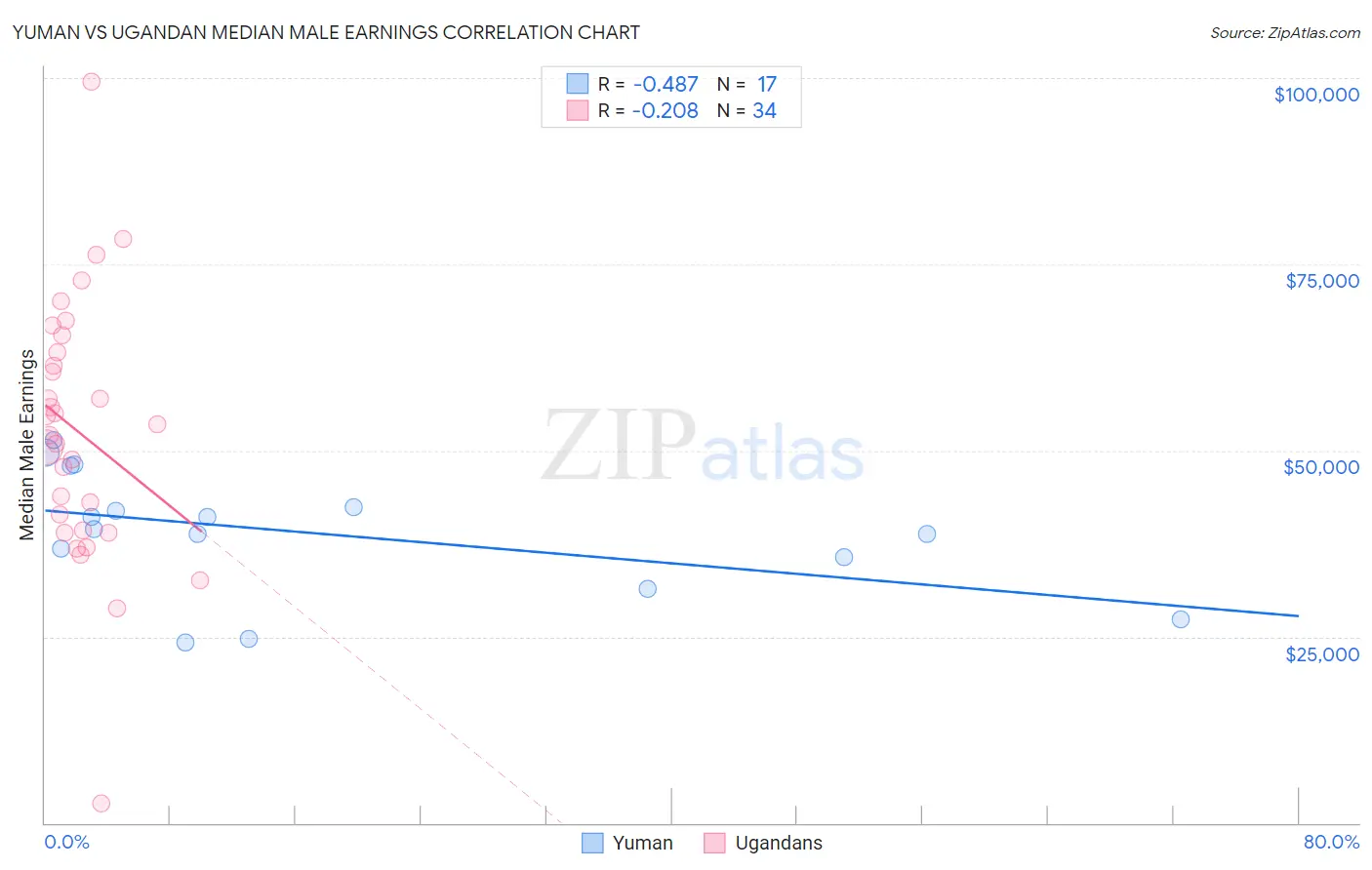 Yuman vs Ugandan Median Male Earnings