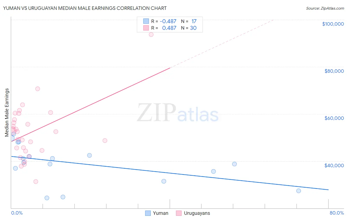 Yuman vs Uruguayan Median Male Earnings