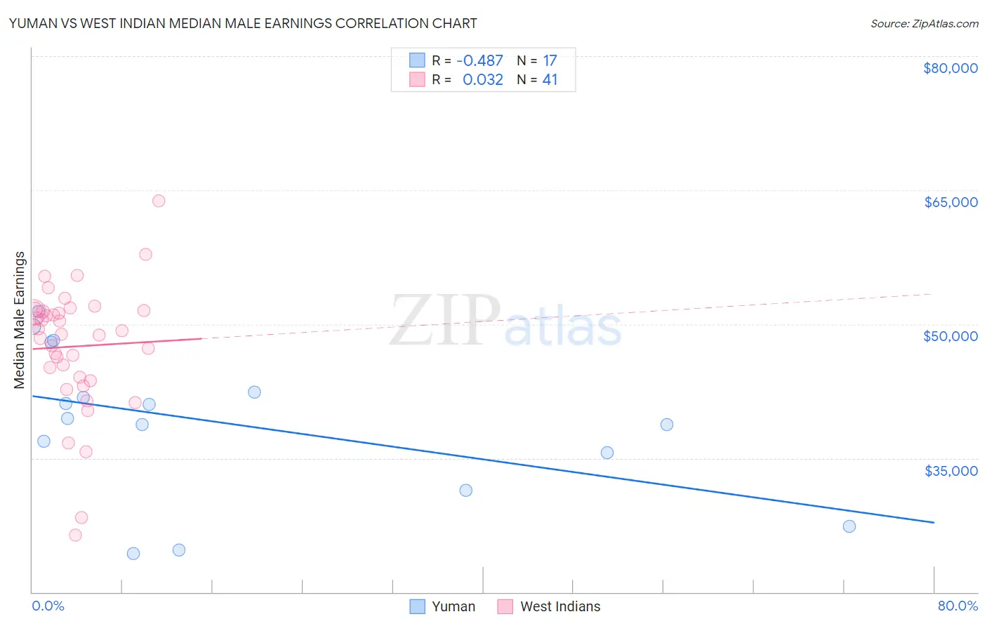 Yuman vs West Indian Median Male Earnings