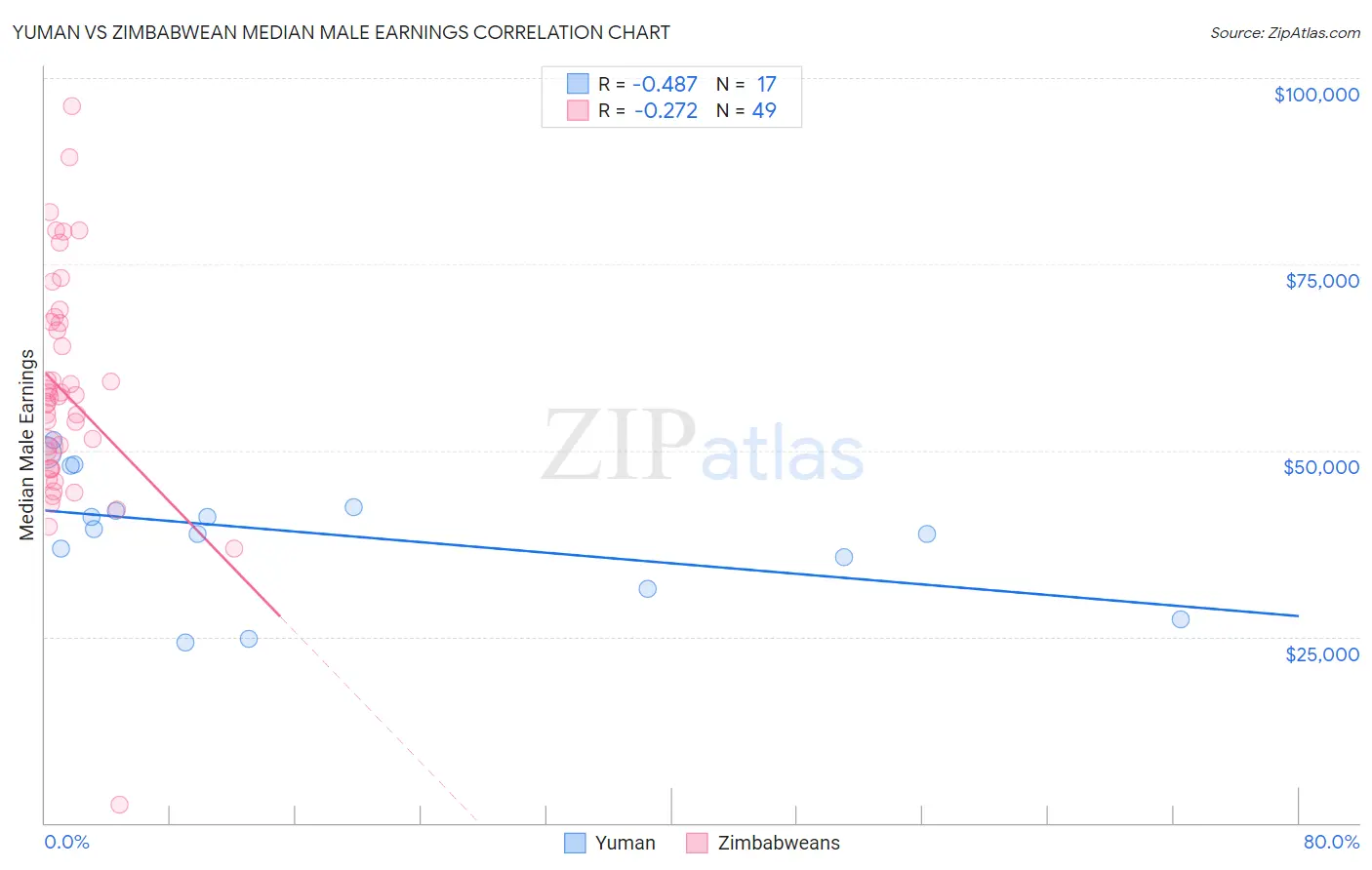 Yuman vs Zimbabwean Median Male Earnings