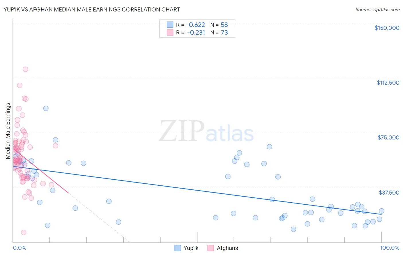 Yup'ik vs Afghan Median Male Earnings