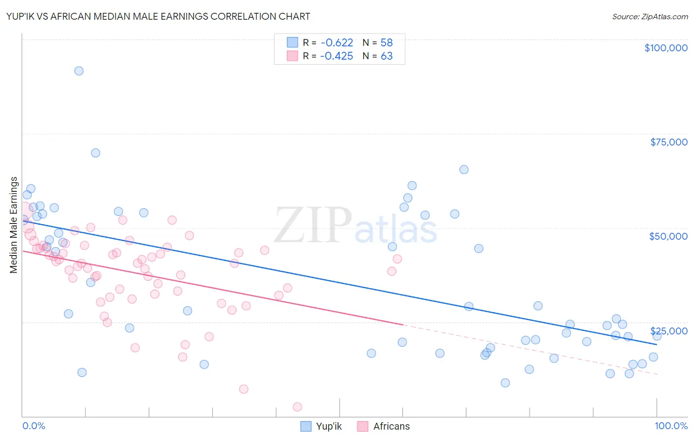Yup'ik vs African Median Male Earnings