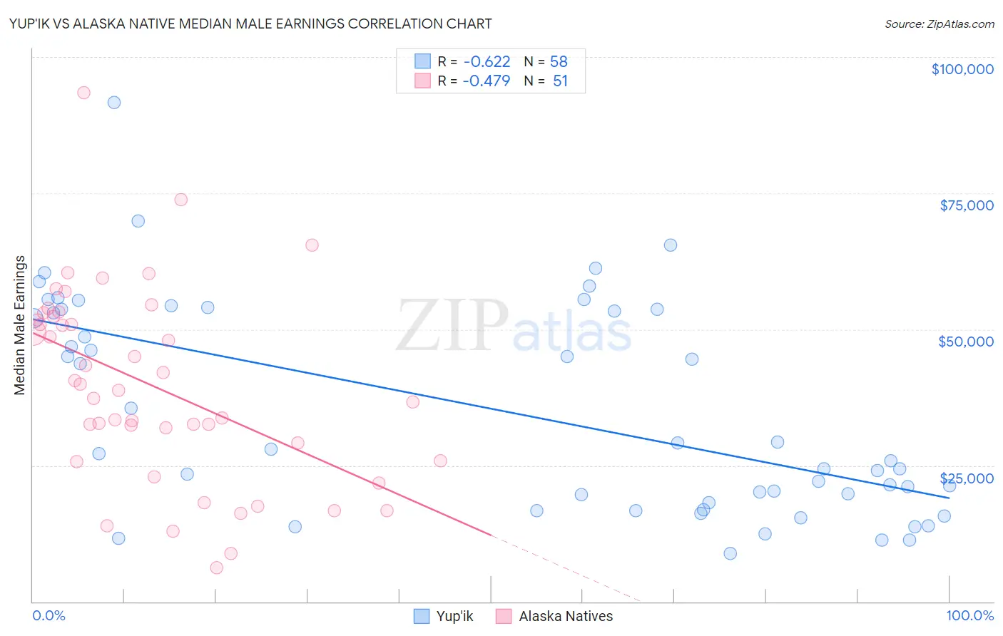 Yup'ik vs Alaska Native Median Male Earnings