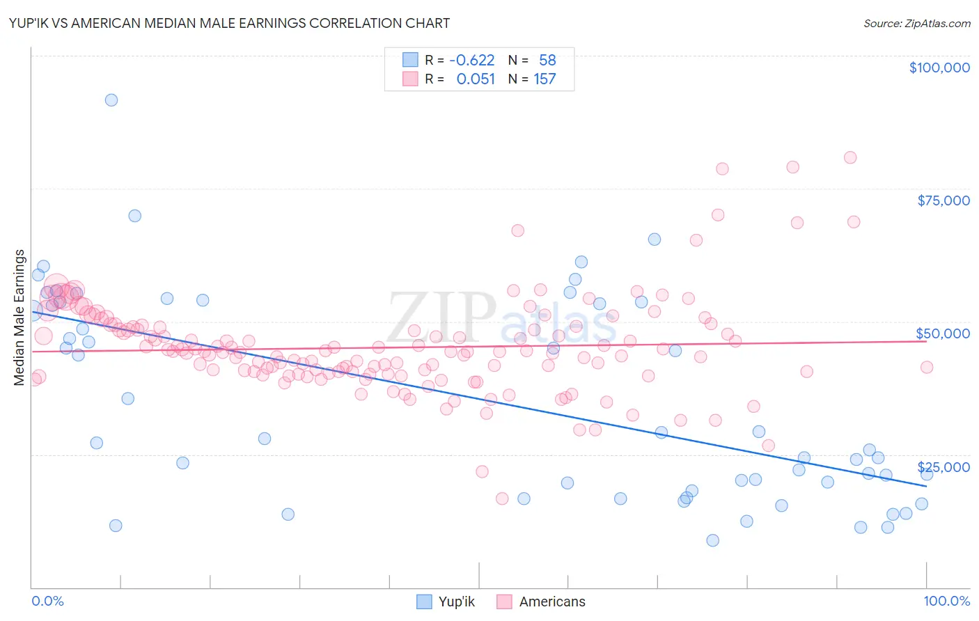 Yup'ik vs American Median Male Earnings