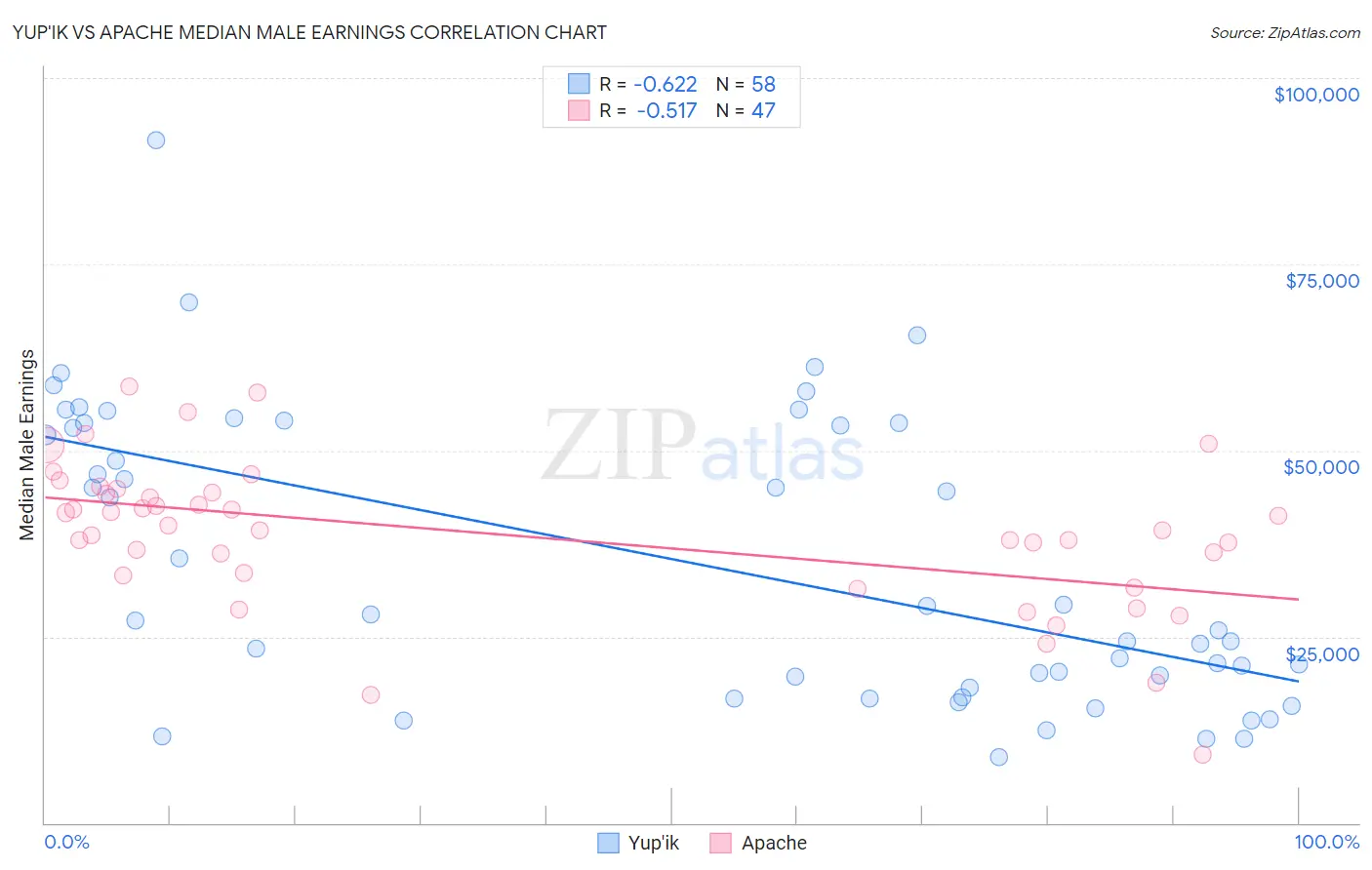 Yup'ik vs Apache Median Male Earnings
